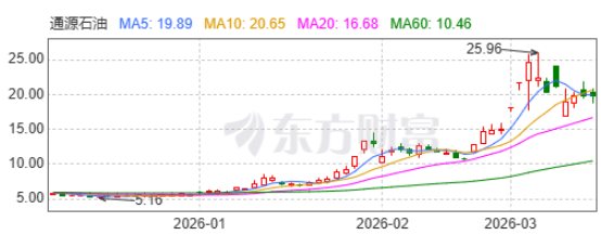 通源石油股价飙升,高管高位减持