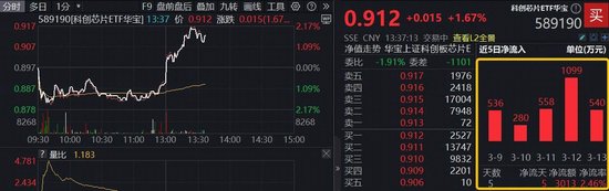 存储芯片突然爆发,佰维存储历史新高!华宝基金科创芯片ETF(589190)上探逾2%,产业迎新一波涨价潮