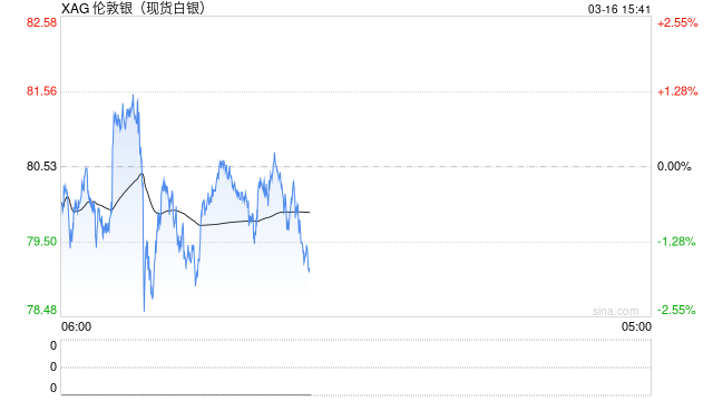 美联储降息预期推迟叠加油价上涨推高通胀预期，白银跌破80美元触及三周低点