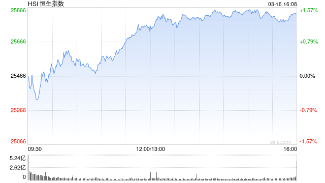 港股收评:恒指涨1.45% 科指涨2.69% 科网股普涨 锂电池股强势 AI应用股活跃 智谱涨超14%