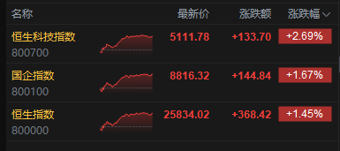 港股收评:恒指涨1.45% 科指涨2.69% 科网股普涨 锂电池股强势 AI应用股活跃 智谱涨超14%