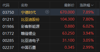 港股收评:恒指涨1.45% 科指涨2.69% 科网股普涨 锂电池股强势 AI应用股活跃 智谱涨超14%