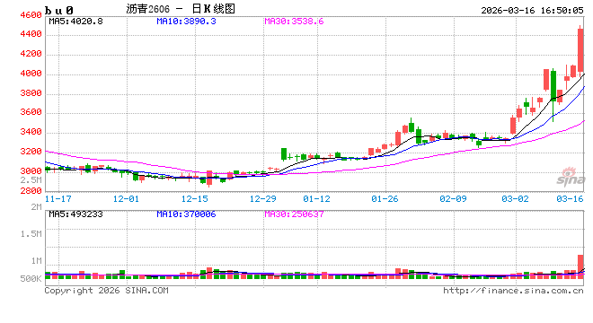 收评|国内商品期货收盘，沥青主力合约涨超10%