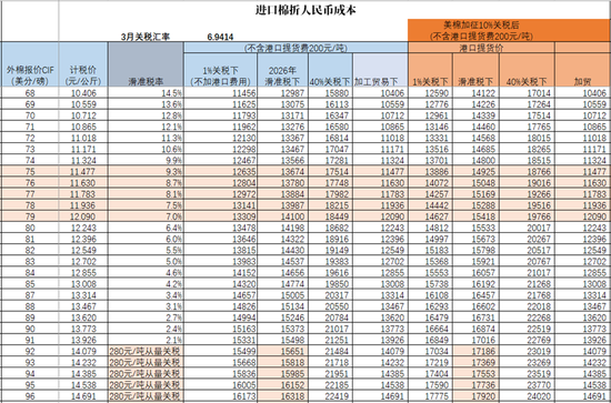 棉花热点评论：如何解读进口棉配额增发政策？