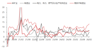东海期货宏观数据观察：1-2月经济数据好于预期，产需改善明显