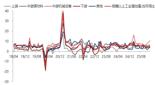 东海期货宏观数据观察：1-2月经济数据好于预期，产需改善明显