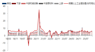 东海期货宏观数据观察：1-2月经济数据好于预期，产需改善明显