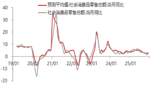 东海期货宏观数据观察：1-2月经济数据好于预期，产需改善明显