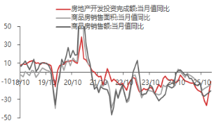 东海期货宏观数据观察：1-2月经济数据好于预期，产需改善明显