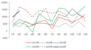 东海期货宏观数据观察：1-2月经济数据好于预期，产需改善明显