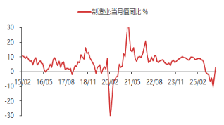 东海期货宏观数据观察：1-2月经济数据好于预期，产需改善明显