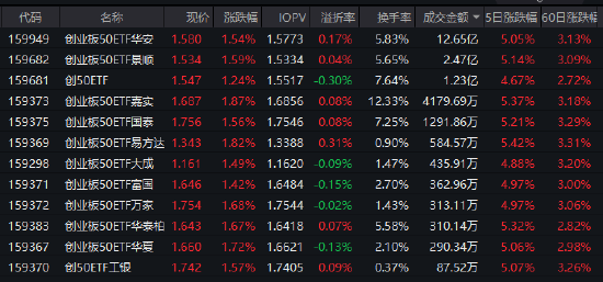 创业板50ETF华安（159949）涨1.54%成交12.65亿领跑同类 存储超级周期与AI应用双轮驱动