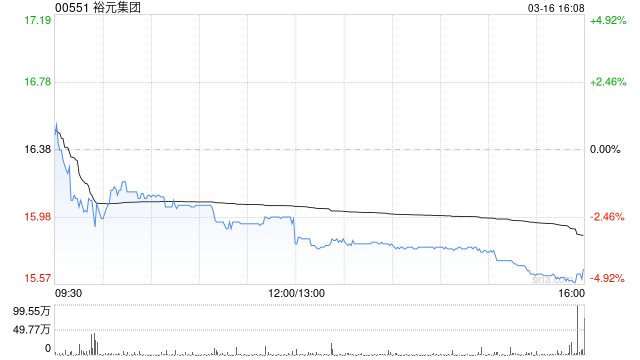 瑞银：裕元集团2026年前景展望保守 目标价微降至20港元