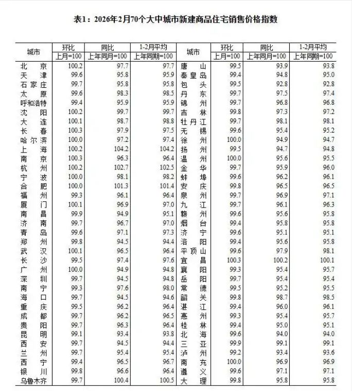 2月70城最新房价数据出炉：北京、上海新房二手房均领涨，大户型更受欢迎 专家：“小阳春”值得期待