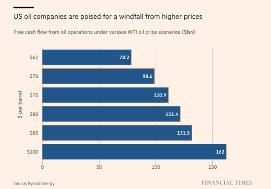 634亿意外收益!美国油企坐收油价红利
