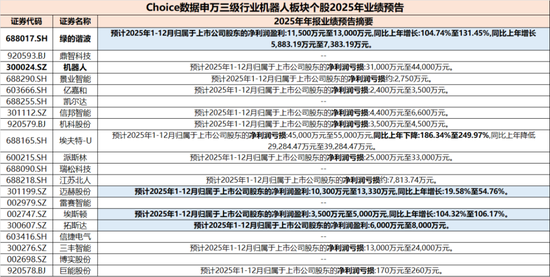 春晚秀本领，资金不买账？人形机器人：告别想象力，拥抱兑现力，机构正悄然押注！