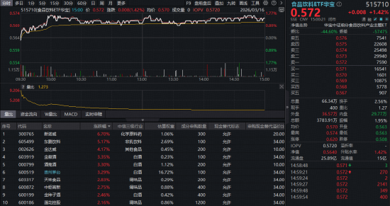 烟酒类社零同比增长19.1%！白酒股集体爆发，华宝基金食品饮料ETF（515710）上探1.77%！
