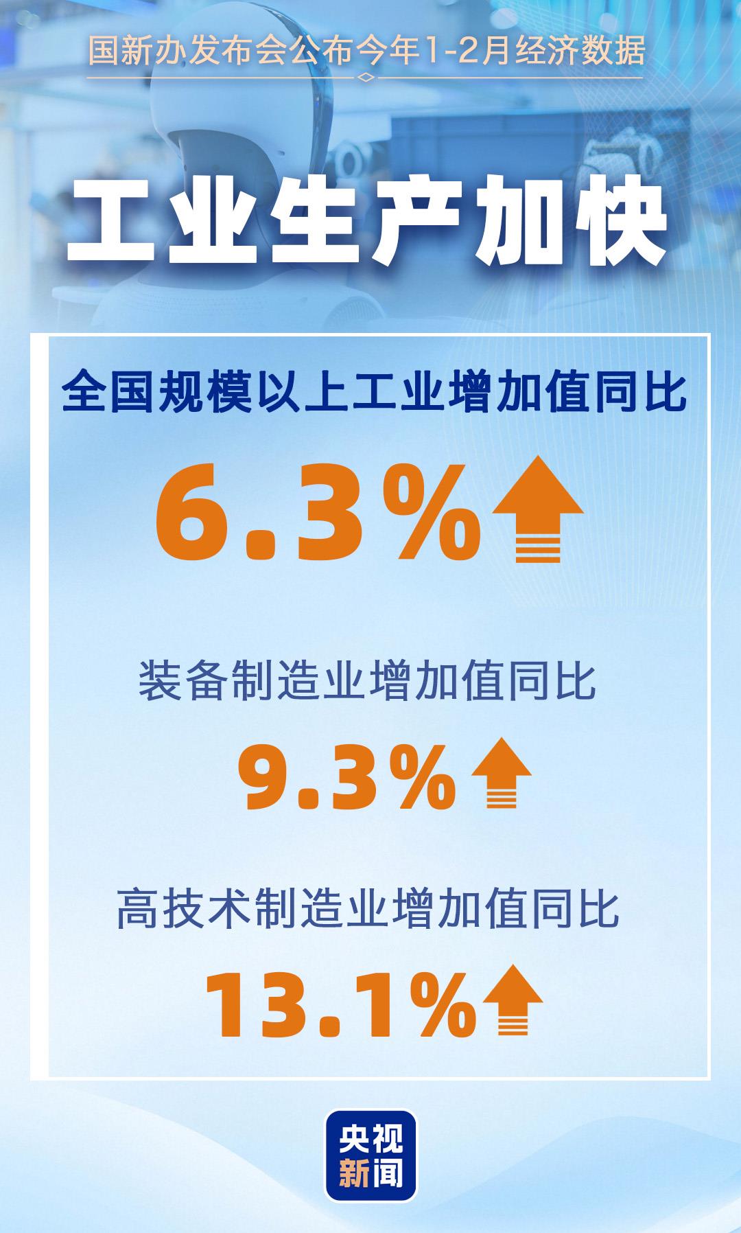 2月主要经济指标↑ 一组数据看我国国民经济开局起步有力！