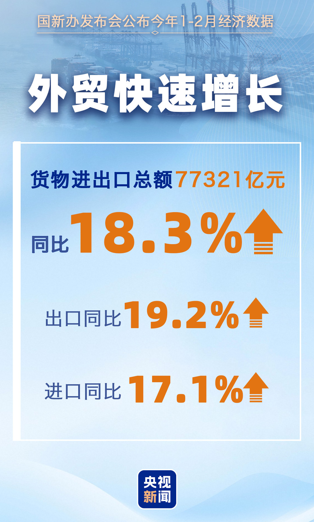 2月主要经济指标↑ 一组数据看我国国民经济开局起步有力！