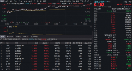 中东资金“返港”，港股迎新叙事！权重龙头异动猛攻！华宝基金港股互联网ETF（513770）涨超2%