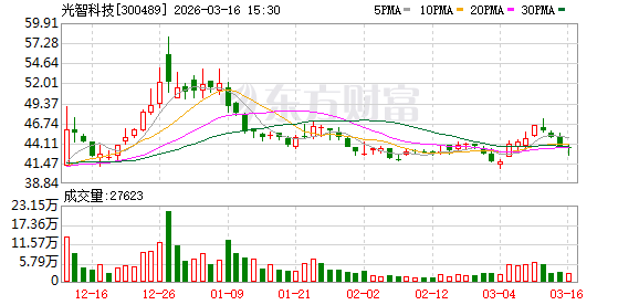 光智科技：公司不存在逾期担保