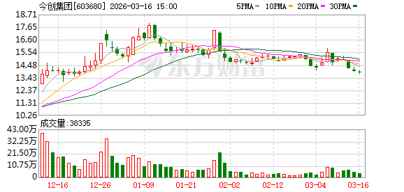 今创集团:公司控股子公司今创元启聚焦核聚变等离子体控制相关技术的产业化探索