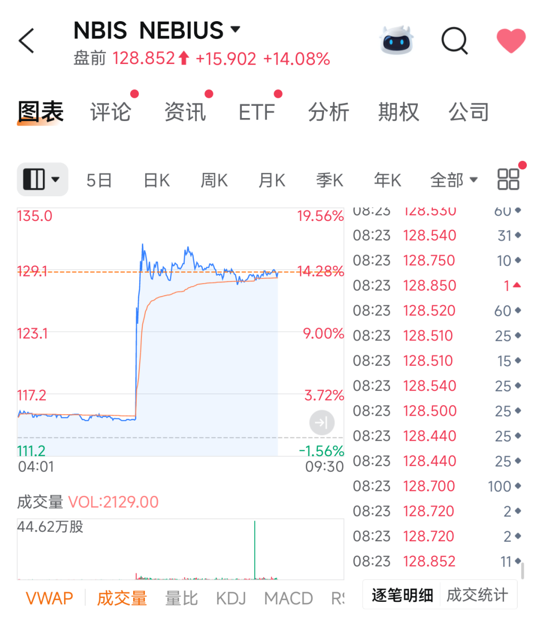 利好突袭！刚刚，直线拉升！AI，传出大消息