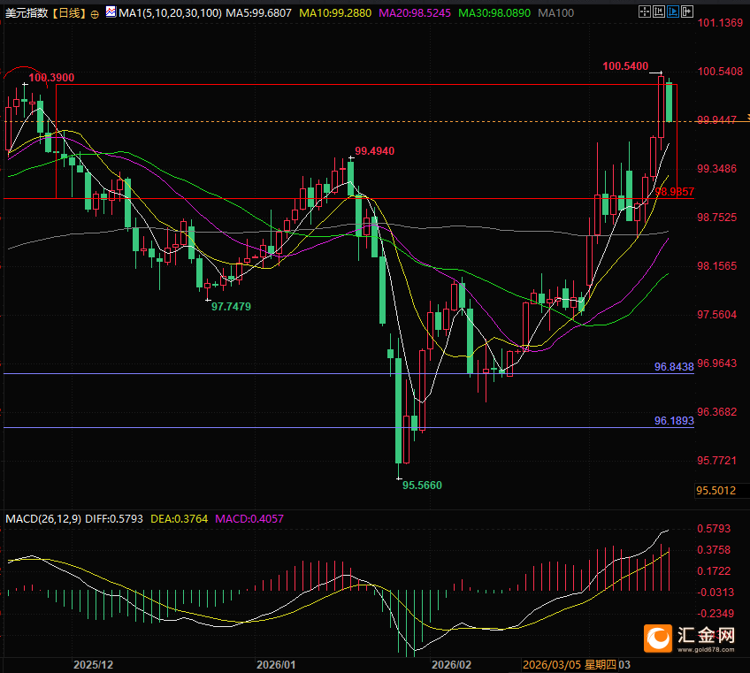 霍尔木兹担忧缓解原油走弱，黄金借势反弹暗藏投资玄机