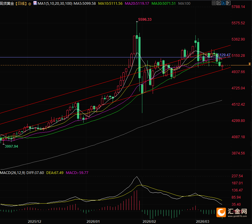 霍尔木兹担忧缓解原油走弱，黄金借势反弹暗藏投资玄机