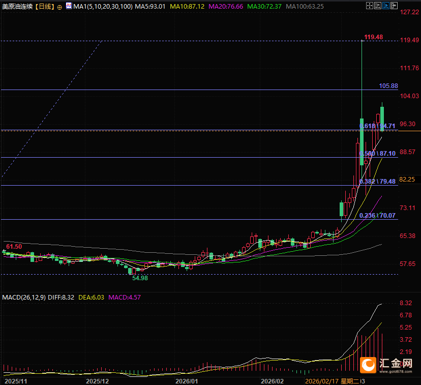 霍尔木兹担忧缓解原油走弱，黄金借势反弹暗藏投资玄机