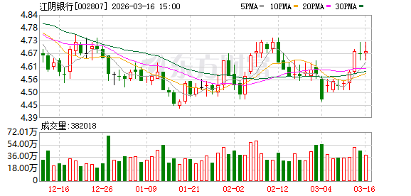 江阴银行：截至2026年3月10日本行股东户数为47503户