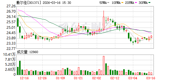 敷尔佳：截至2025年前三季度末线上和线下的收入比例是有改善的