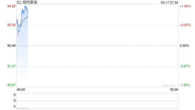 油价大跌!市场聚焦于霍尔木兹海峡通航情况,布伦特失守100关口