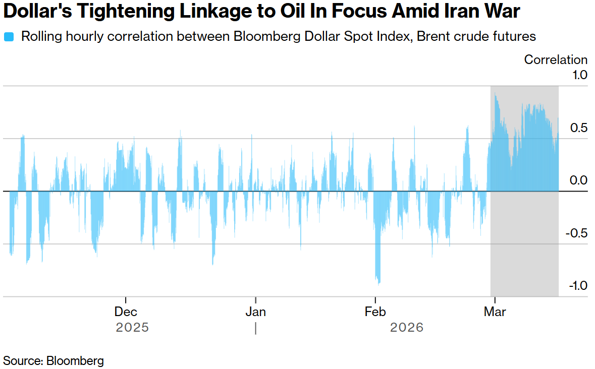 油价“闪跌”带崩美元!霍尔木兹海峡前景现转机,美元指数创两月最大跌幅