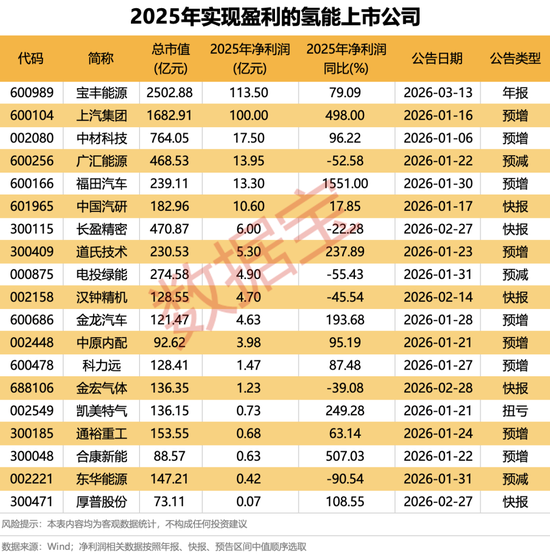 603828、600476,被证监会立案!三部门重磅部署,氢能赛道迎来关键试点!19家公司实现盈利