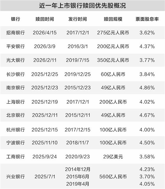 银行密集赎回高息优先股 机构资管配置遭遇“平替”难题
