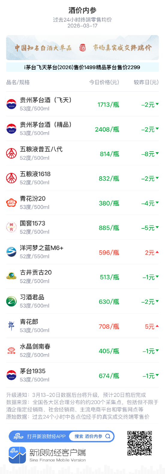 酒价内参3月17日价格发布 国窖1573下跌5元/瓶