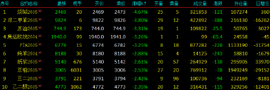开盘|国内商品期货开盘，烧碱主力合约跌超4%
