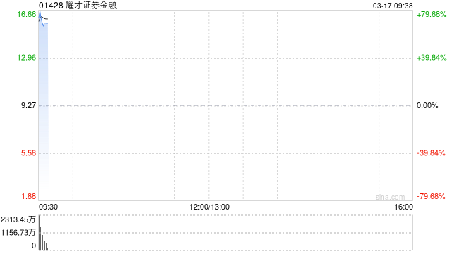 耀才证券金融今早复牌 股价现涨超72%