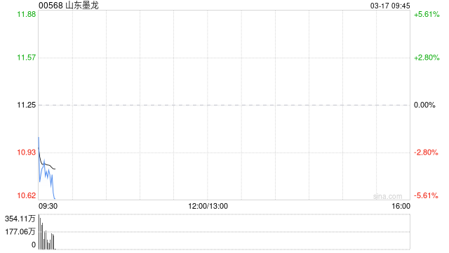 山东墨龙获Citadel Securities Global Holdings LLC增持127.88万股