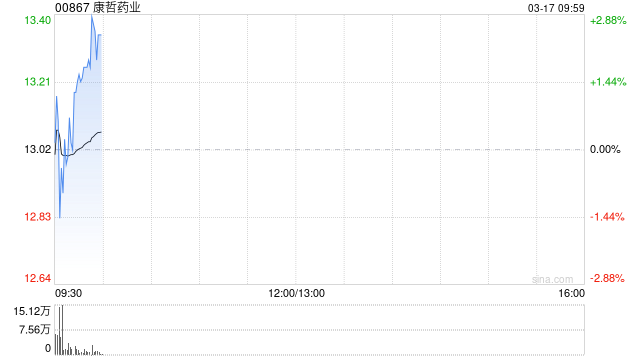 康哲药业公布2025年业绩 拥有人应占溢利约14.89亿元同比减少8.08%