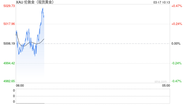 通胀预期升温叠加美联储延后降息,黄金延续震荡调整