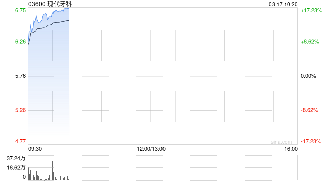 现代牙科盈喜后涨超14% 预期年度纯利同比增加约45.0%至49.9%