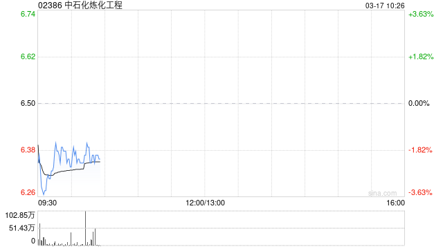 中金：维持中石化炼化工程跑赢行业评级 目标价6.6港元