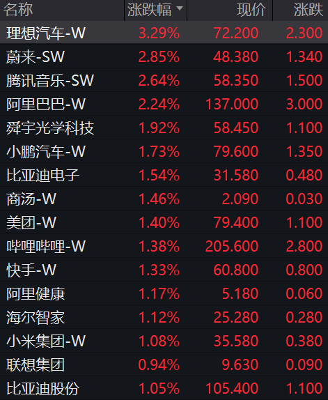 阿里、腾讯、京东、小米，集体上涨