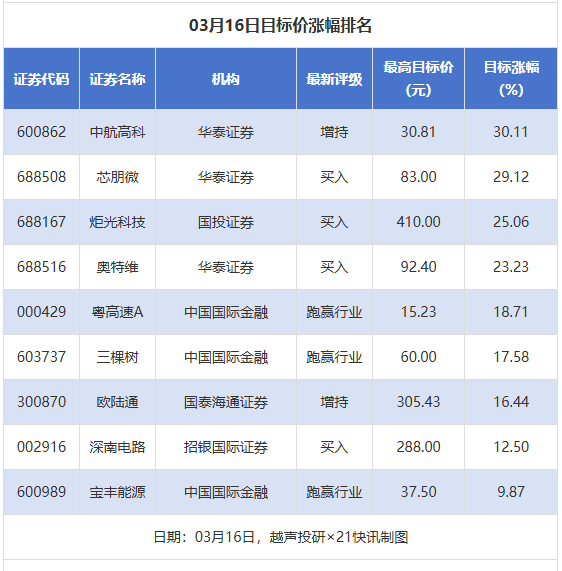 27股获券商推荐 中航高科目标价涨幅超30%丨券商评级观察