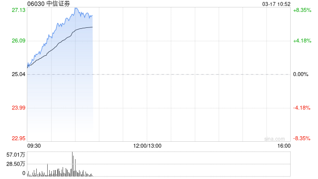 中资券商股早盘集体走高 中信证券及广发证券均涨近7%