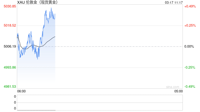 中东战事推升美元避险需求黄金承压，专家称金价与美元传统相关性已破裂