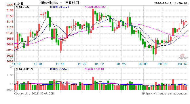 中信建投期货:3月17日黑色系早报