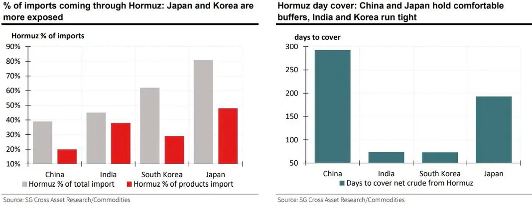 谁会先“断油”?这些亚洲国家可能撑不过40天……